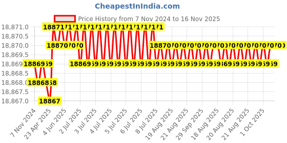 moglix.com Facom 10 Pcs Foam Module Black Prot Screwdriver Set, MODM.AT6 facom Price History Graph from 7 Nov 2024 to 16 Nov 2025