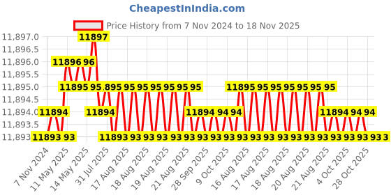 moglix.com Facom 10 Pcs Module Black Prot Screwdriver Set, MOD.AT5PB facom Price History Graph from 7 Nov 2024 to 17 Nov 2025