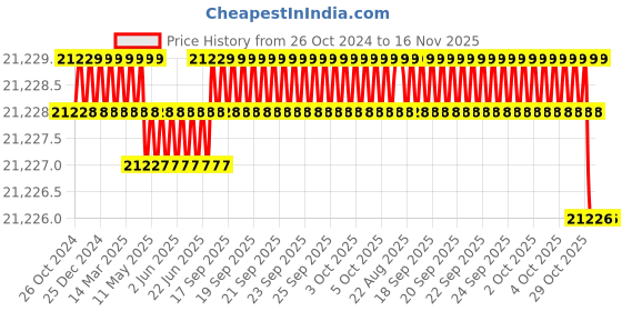 moglix.com Facom 10 Pcs Socket Wrench Set, MOD.75-1PB facom Price History Graph from 26 Oct 2024 to 15 Nov 2025