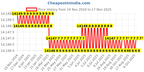 moglix.com Facom 10 Pcs Standard Black &a; Silver Prot Screwdriver Set, AT.J10 facom Price History Graph from 19 Nov 2024 to 17 Nov 2025