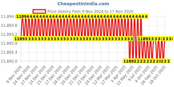 moglix.com Facom 10 Pcs Standard Multicolour Prot Screwdriver Set, ATW.J10PB facom Price History Graph from 9 Nov 2024 to 16 Nov 2025