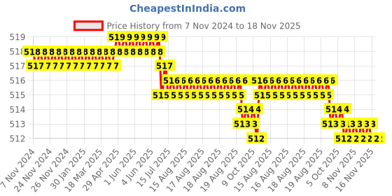 moglix.com Facom 100mm Vanadium Steel Expert Torx Screwdrivers, E160507 facom Price History Graph from 7 Nov 2024 to 16 Nov 2025