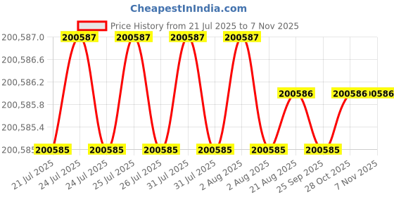 moglix.com Facom 101 Pcs Electricians Metric &a; Inch Tool Kit, CM.EL34 facom Price History Graph from 21 Jul 2025 to 7 Nov 2025
