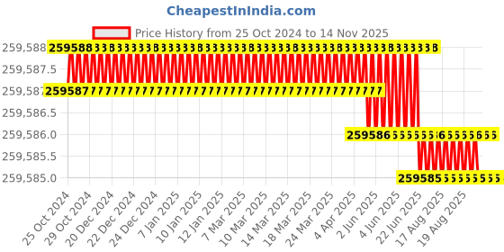 moglix.com Facom 105 Pcs Electro Mechanical Tools Set, CM.EM42A facom Price History Graph from 25 Oct 2024 to 7 Nov 2025