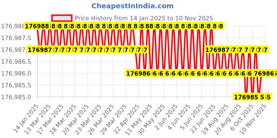 moglix.com Facom 105 Pcs Tool Set for Truck, CM.105 facom Price History Graph from 14 Jan 2025 to 10 Nov 2025