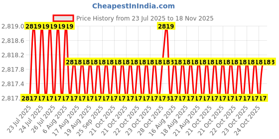moglix.com Facom 1.0625x3/4 inch Square Drive Socket, K.1P1/16B facom Price History Graph from 23 Jul 2025 to 17 Nov 2025