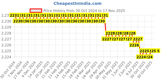 moglix.com Facom 10mm Angled Open Socket Wrench, Length: 212 mm, 76.20PB facom Price History Graph from 30 Oct 2024 to 16 Nov 2025