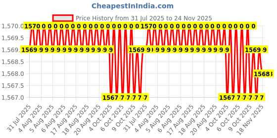 moglix.com Facom 10mm Combination Spanner, Length: 145 mm, 440.10PB facom Price History Graph from 31 Jul 2025 to 24 Nov 2025