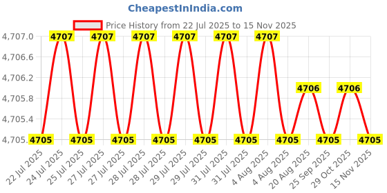 moglix.com Facom 10mm Crowfoot Flat Nut Open End Head, J.10CF facom Price History Graph from 22 Jul 2025 to 15 Nov 2025