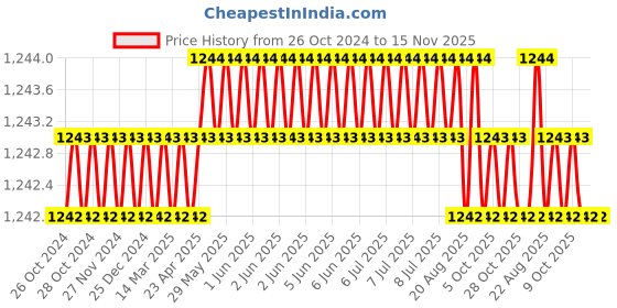 moglix.com Facom 10mm Forged Metric Tubular Open-Socket Wrench, 75.1 facom Price History Graph from 26 Oct 2024 to 15 Nov 2025