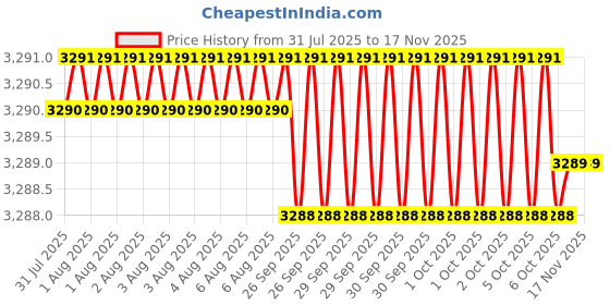 moglix.com Facom 10mm Prot Nut Driver, Length: 250 mm, 74AT.10 facom Price History Graph from 31 Jul 2025 to 16 Nov 2025