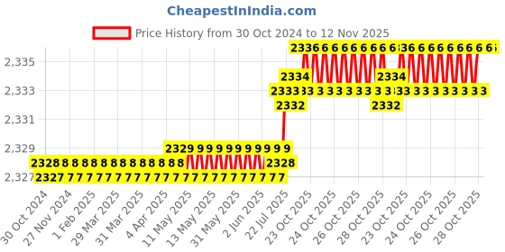 moglix.com Facom 10mm T-Shaped Metric Ball Hex Key, Length: 240 mm, 84TZSA.10 facom Price History Graph from 30 Oct 2024 to 12 Nov 2025