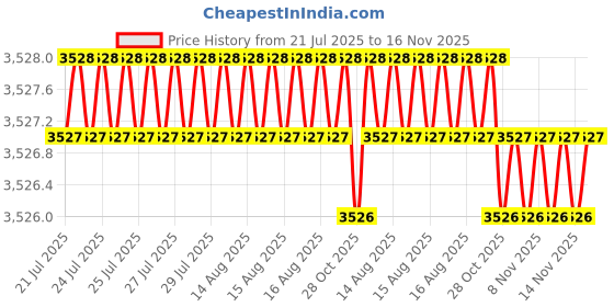 moglix.com Facom 10x125mm Prot Flex Nut Driver with 6 Point Standard, D.133C10 facom Price History Graph from 21 Jul 2025 to 16 Nov 2025