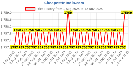 moglix.com Facom 10x180mm Short Bit Holder Prot Screwdriver, ATM.M1 facom Price History Graph from 1 Aug 2025 to 12 Nov 2025