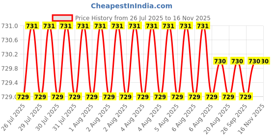 moglix.com Facom 10x18mm 1/4 inch Square Drive 6 Point Hexagonal Socket, R.10HX facom Price History Graph from 26 Jul 2025 to 15 Nov 2025