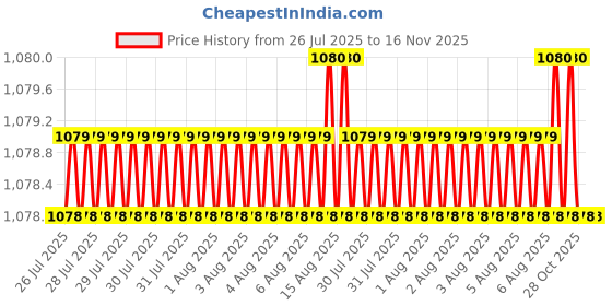 moglix.com Facom 10x75mm Standard Tamper Torx Plus Prot Screwdriver, ATXRP10X75 facom Price History Graph from 26 Jul 2025 to 15 Nov 2025