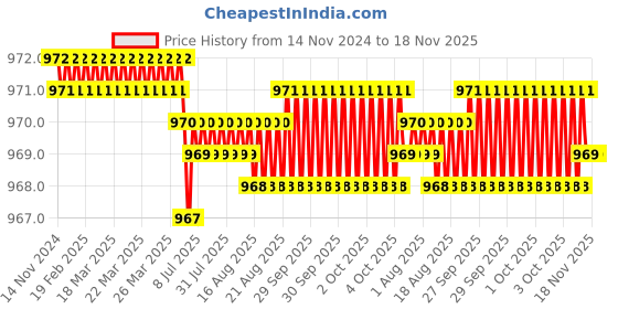 moglix.com Facom 10x75mm Standard Torx Plus Prot Screwdriver, ATXP10X75 facom Price History Graph from 14 Nov 2024 to 17 Nov 2025