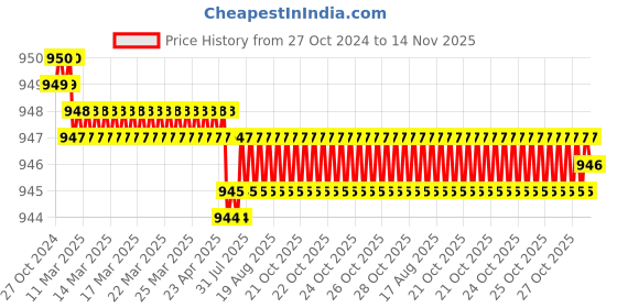 moglix.com Facom 10x75mm Standard Torx Prot Screwdriver, ATX10X75 facom Price History Graph from 27 Oct 2024 to 14 Nov 2025
