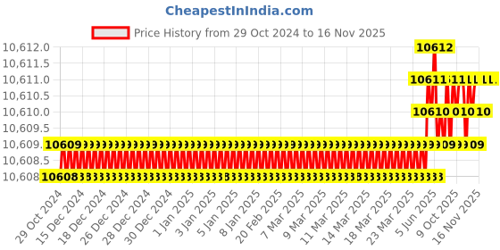 moglix.com Facom 11 Pcs 1000V Standard Prot Screwdriver Set, AT.11PB facom Price History Graph from 29 Oct 2024 to 16 Nov 2025
