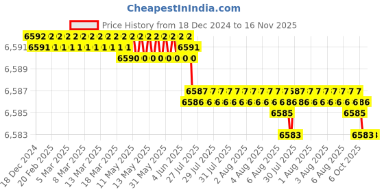 moglix.com Facom 11 Pcs 1/4 inch Imperial Bi-Hexagon 6-Point Socket Set, R.40U facom Price History Graph from 18 Dec 2024 to 15 Nov 2025
