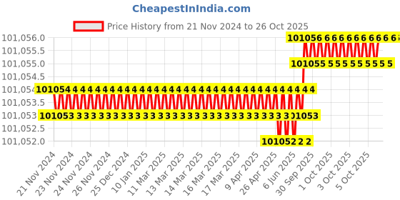 moglix.com Facom 110mm Separator &a; Beam Puller Kit, U.53J2 facom Price History Graph from 21 Nov 2024 to 25 Oct 2025