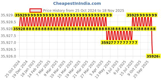 moglix.com Facom 1.1/2 Black Universal Joint, NG.240A facom Price History Graph from 25 Oct 2024 to 18 Nov 2025