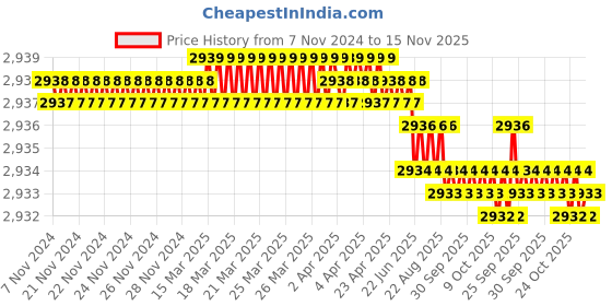 moglix.com Facom 1.125x3/4 inch Square Drive Socket, K.1P1/8B facom Price History Graph from 7 Nov 2024 to 15 Nov 2025