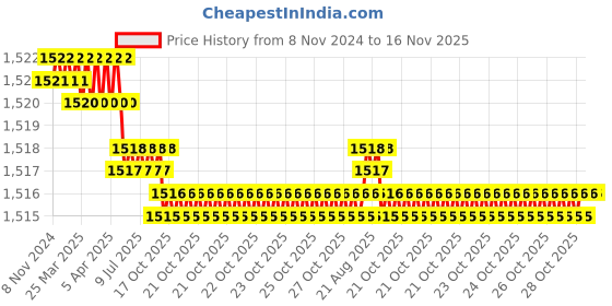 moglix.com Facom 11mm 1/2 inch Square Drive 6 Points Deep Impact Socket, NS.11LA facom Price History Graph from 8 Nov 2024 to 15 Nov 2025