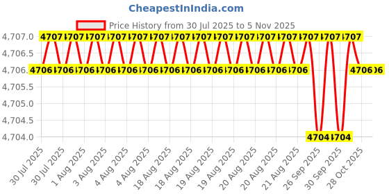 moglix.com Facom 11mm Crowfoot Flat Nut Open End Head, J.11CF facom Price History Graph from 30 Jul 2025 to 5 Nov 2025