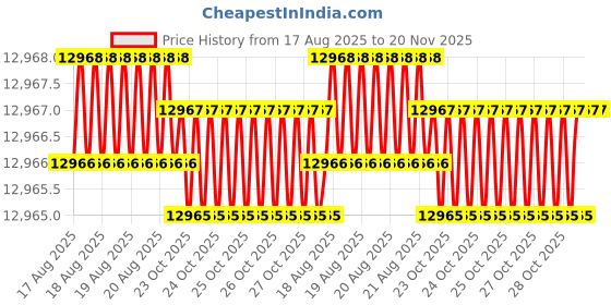 moglix.com Facom 11mm Hex Key Wrench, Length: 119 mm, 82H.11SR facom Price History Graph from 17 Aug 2025 to 20 Nov 2025