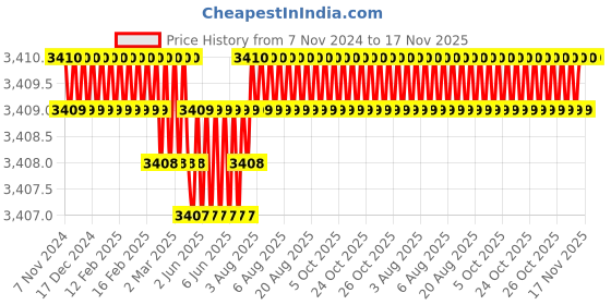 moglix.com Facom 11mm Prot Nut Driver, Length: 250 mm, 74AT.11 facom Price History Graph from 7 Nov 2024 to 16 Nov 2025