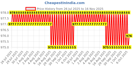 moglix.com Facom 11x180mm Standard Prot Screwdriver, ATM.H facom Price History Graph from 26 Jul 2025 to 16 Nov 2025