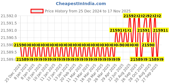 moglix.com Facom 1/2 Drive Torque Wrench, S.208-200PB facom Price History Graph from 25 Dec 2024 to 16 Nov 2025