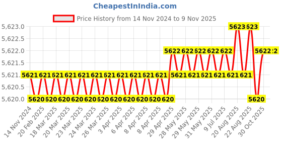 moglix.com Facom 1/2 inch 1000V Square Drive Insulated Extension Bar, S.215AVSE facom Price History Graph from 14 Nov 2024 to 7 Nov 2025