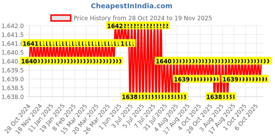 moglix.com Facom 1/2 inch 10.95mm Square Drive Impact Socket, NSTX.12 facom Price History Graph from 28 Oct 2024 to 19 Nov 2025