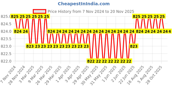 moglix.com Facom 1/2 inch 11mm 6 Point Square Drive Impact Socket, NS.11A facom Price History Graph from 7 Nov 2024 to 19 Nov 2025