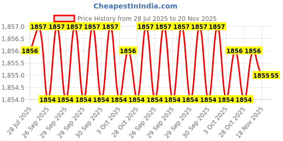 moglix.com Facom 1/2 inch 12 Point Socket, S.32LA facom Price History Graph from 28 Jul 2025 to 19 Nov 2025