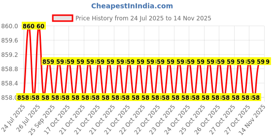 moglix.com Facom 1/2 inch 12mm 12 Points Square Drive Impact Socket, NSD.12B facom Price History Graph from 24 Jul 2025 to 13 Nov 2025