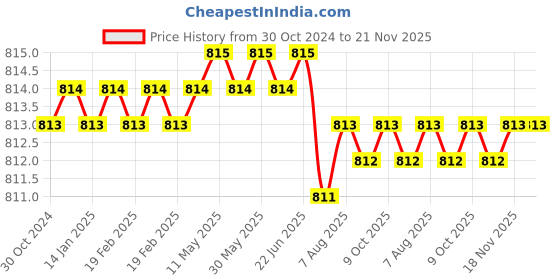 moglix.com Facom 1/2 inch 12mm 6 Points Square Drive Impact Socket, NS.12A facom Price History Graph from 30 Oct 2024 to 21 Nov 2025