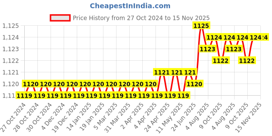 moglix.com Facom 1/2 inch 13mm 6 Points Square Drive Impact Socket, NS.13A facom Price History Graph from 27 Oct 2024 to 15 Nov 2025