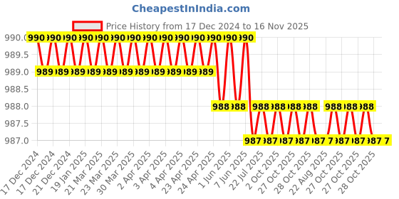 moglix.com Facom 1/2 inch 16mm 12 Points Square Drive Impact Socket, NSD.16B facom Price History Graph from 17 Dec 2024 to 16 Nov 2025