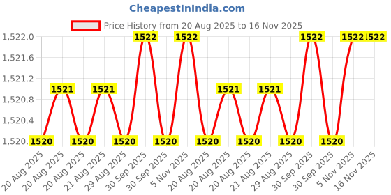 moglix.com Facom 1/2 inch 19mm 6 Points Square Drive Impact Socket, NS.19A facom Price History Graph from 20 Aug 2025 to 15 Nov 2025