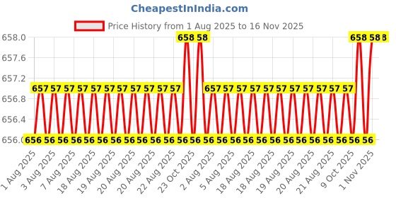 moglix.com Facom 1/2 inch 20mm 12-Points Socket, S.20 facom Price History Graph from 1 Aug 2025 to 15 Nov 2025