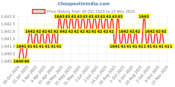 moglix.com Facom 1/2 inch 20mm 6 Points Square Drive Impact Socket, NS.20A facom Price History Graph from 30 Oct 2024 to 15 Nov 2025