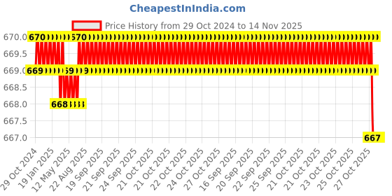 moglix.com Facom 1/2 inch 21mm 12-Points Socket, S.21 facom Price History Graph from 29 Oct 2024 to 13 Nov 2025