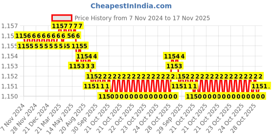 moglix.com Facom 1/2 inch 21mm 12 Points Square Drive Impact Socket, NSD.21B facom Price History Graph from 7 Nov 2024 to 17 Nov 2025