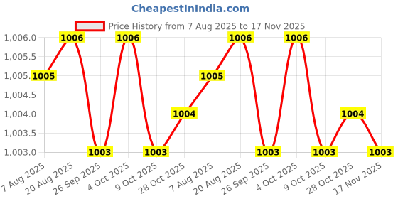 moglix.com Facom 1/2 inch 21mm 6 Point Long Socket, S.21HLA facom Price History Graph from 7 Aug 2025 to 16 Nov 2025