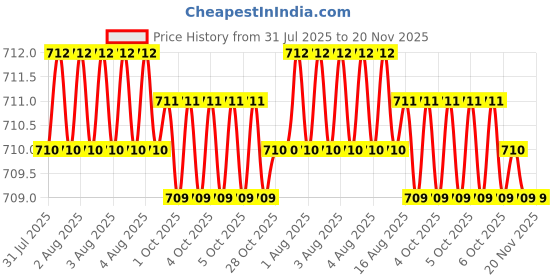 moglix.com Facom 1/2 inch 21mm 6-Points Socket, S.21H facom Price History Graph from 31 Jul 2025 to 19 Nov 2025