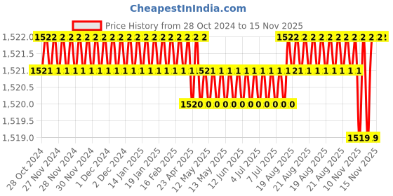 moglix.com Facom 1/2 inch 21mm 6 Points Square Drive Impact Socket, NS.21A facom Price History Graph from 28 Oct 2024 to 15 Nov 2025