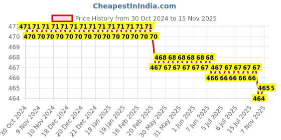 moglix.com Facom 1/2 inch 21mm Stainless Steel Socket, S.15HPB facom Price History Graph from 30 Oct 2024 to 15 Nov 2025